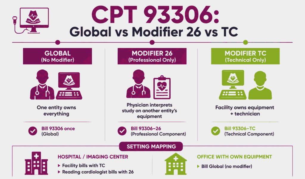 Infographic showing when to bill CPT 93306 globally versus modifier 26 or TC, mapped to office and hospital settings