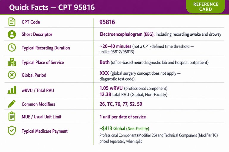 cpt 95816 facts