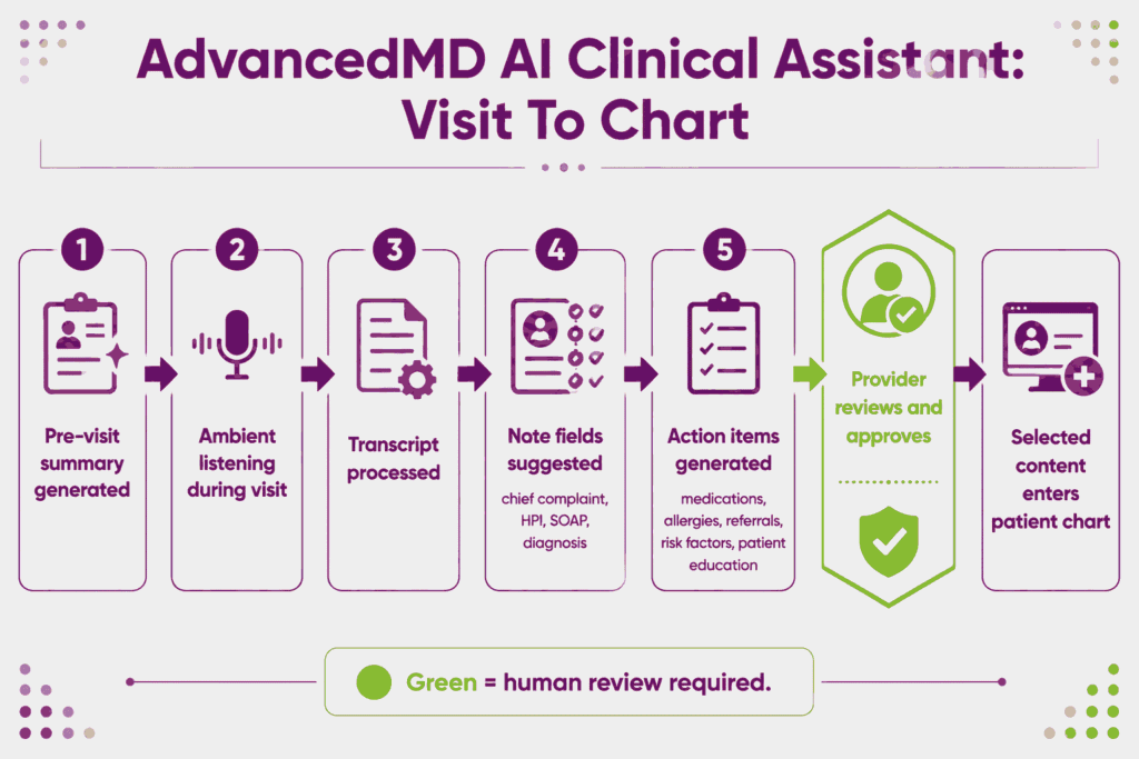 AdvancedMD AI features generating note suggestions with provider review before chart entry