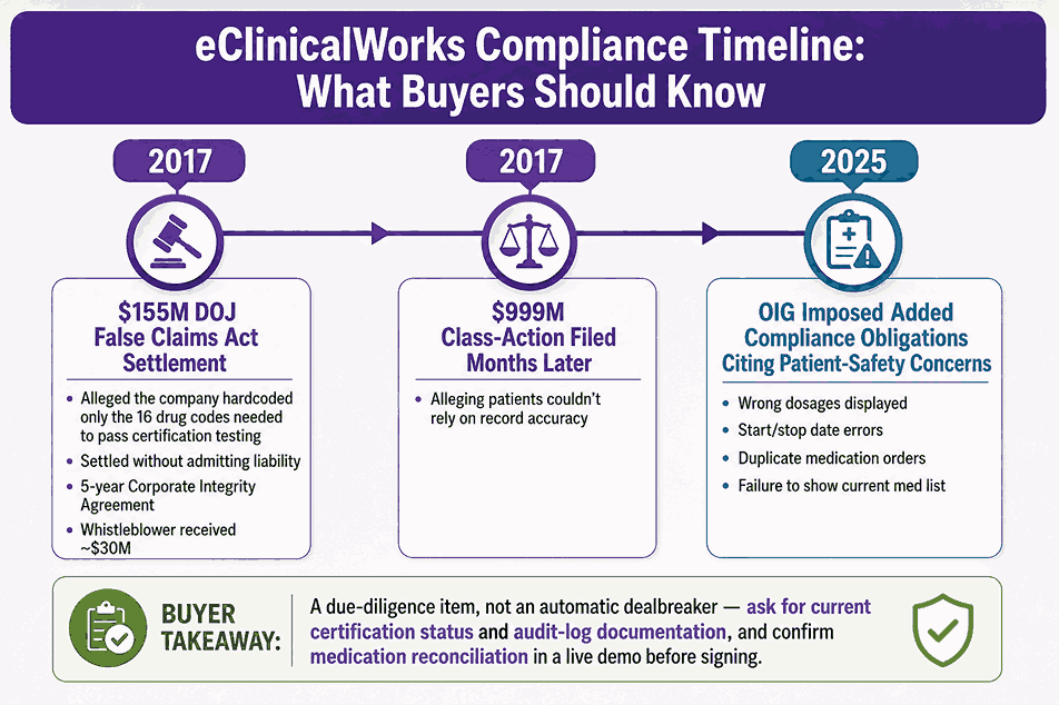 eClinicalWorks Compliance Timeline What Buyers Should Know