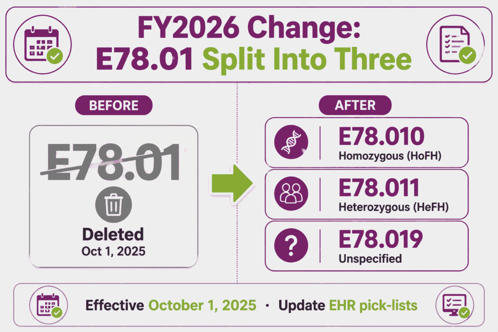 FY2026 ICD-10 update showing E78.01 replaced by E78.010, E78.011, and E78.019 familial hypercholesterolemia codes