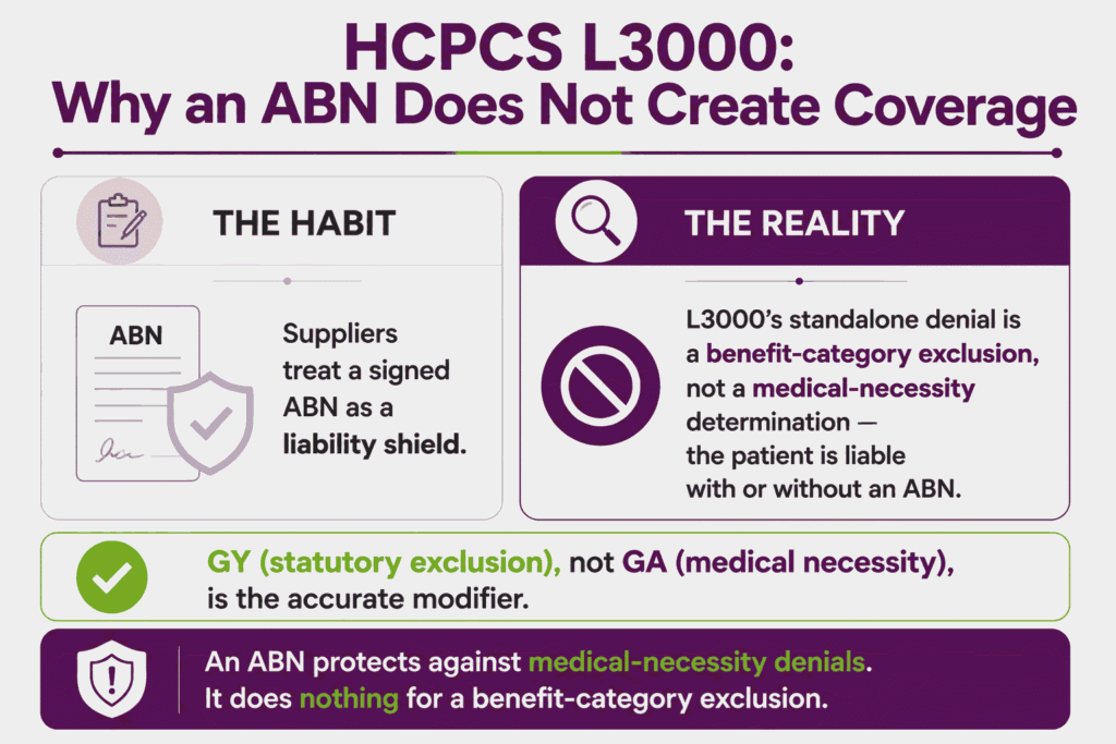Correction infographic explaining that an ABN cannot convert HCPCS L3000's statutory exclusion into coverage and that GY is the correct modifier