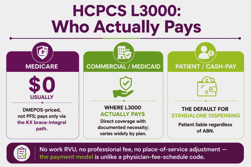 Infographic showing HCPCS L3000 payment by payer, with Medicare usually zero, commercial and Medicaid as the real payers, and patient cash-pay as the standalone default