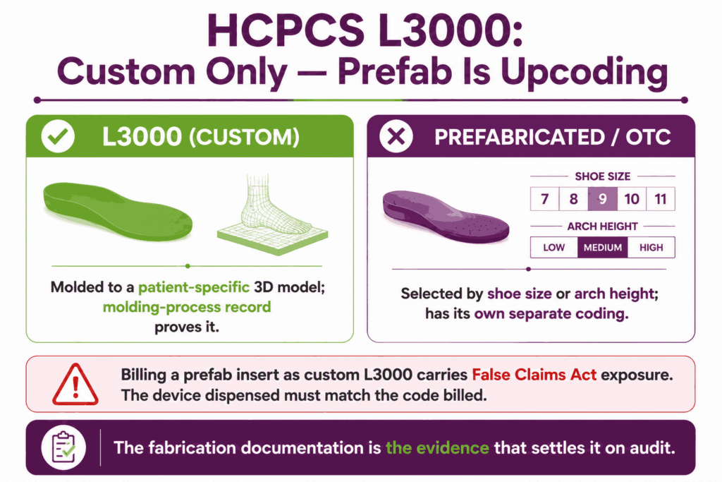 Infographic contrasting custom-fabricated HCPCS L3000 against prefabricated inserts and flagging prefab-as-custom billing as upcoding