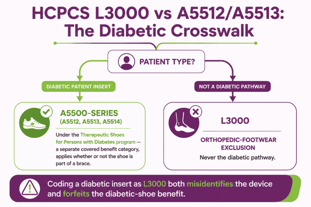 Crosswalk infographic showing diabetic inserts bill under A5512, A5513, and A5514 rather than HCPCS L3000, under a separate covered Medicare benefit