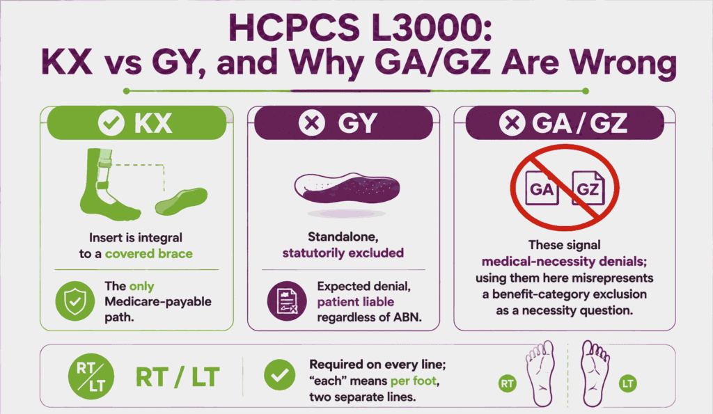 Infographic showing KX for brace-integral and GY for statutorily excluded standalone HCPCS L3000, with GA and GZ marked as incorrect