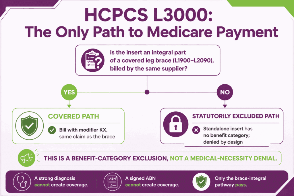 Decision infographic showing HCPCS L3000 is statutorily excluded from Medicare unless the insert is integral to a covered leg brace billed with modifier KX