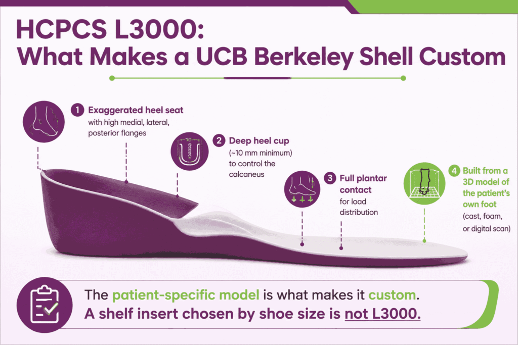 Schematic infographic labeling the heel seat, deep heel cup, plantar contact, and custom-model fabrication that define a UCB Berkeley Shell under HCPCS L3000