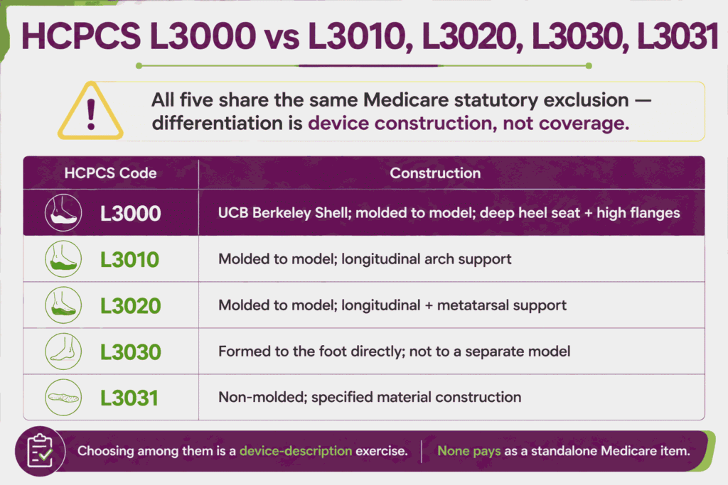 Comparison infographic of removable insert codes L3000, L3010, L3020, L3030, and L3031 by construction, all sharing the same Medicare exclusion
