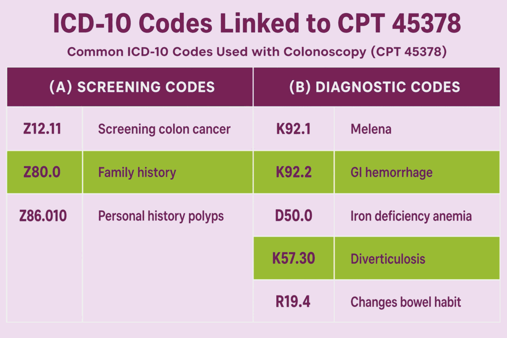ICD-10 codes linked to CPT 45378