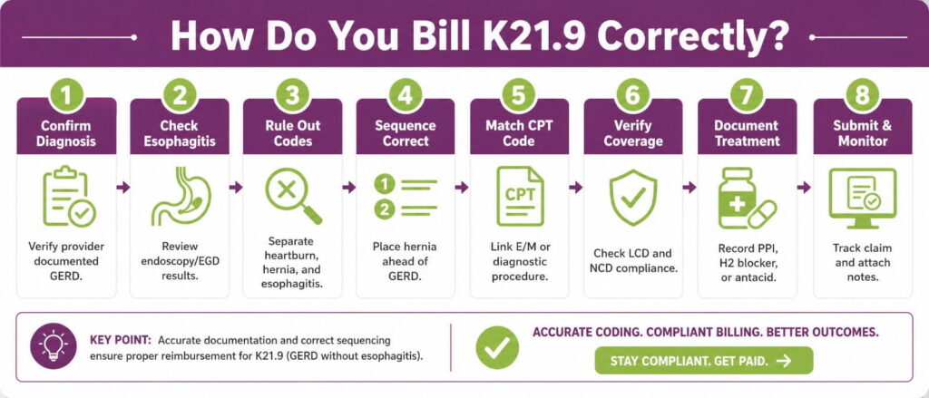 rules to correctly bill ICD code K21.9 for GERD Without Esophagitis