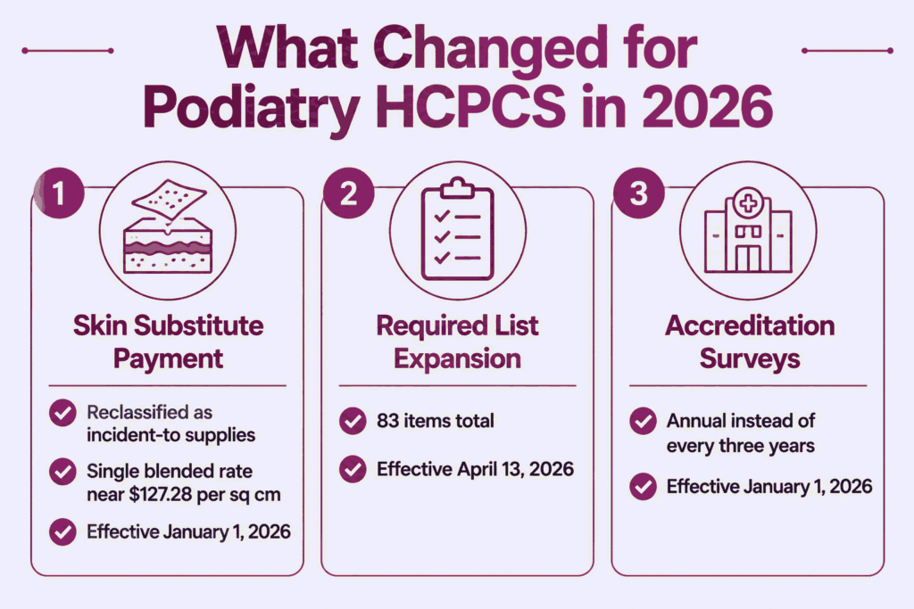 2026 changes to podiatry HCPCS billing including skin substitute payment reform