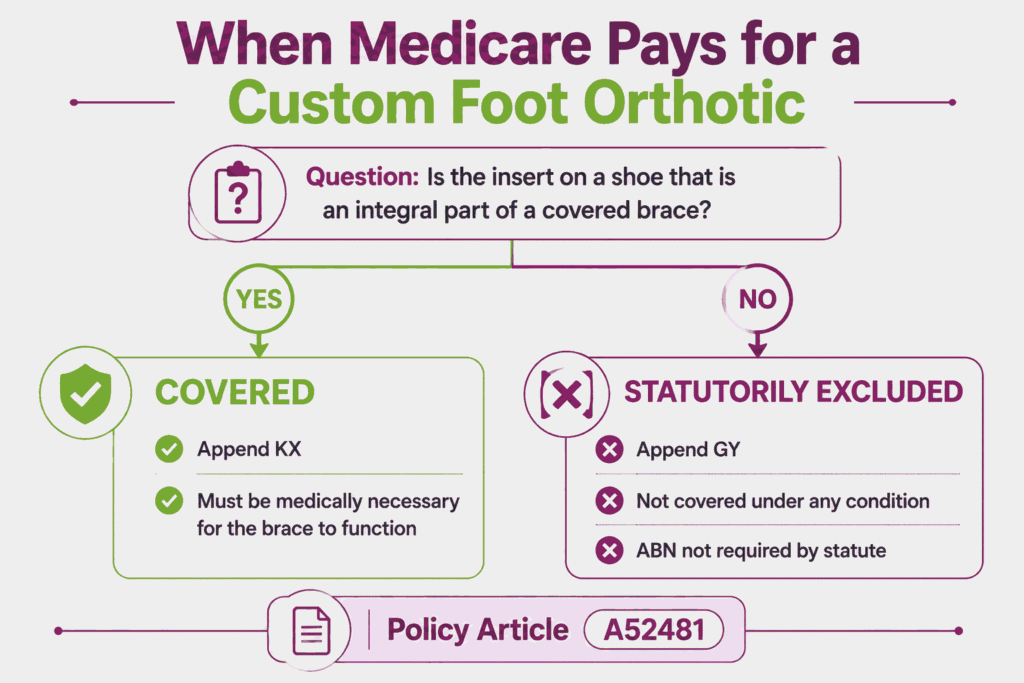 Medicare coverage decision path for custom foot orthotic code L3000