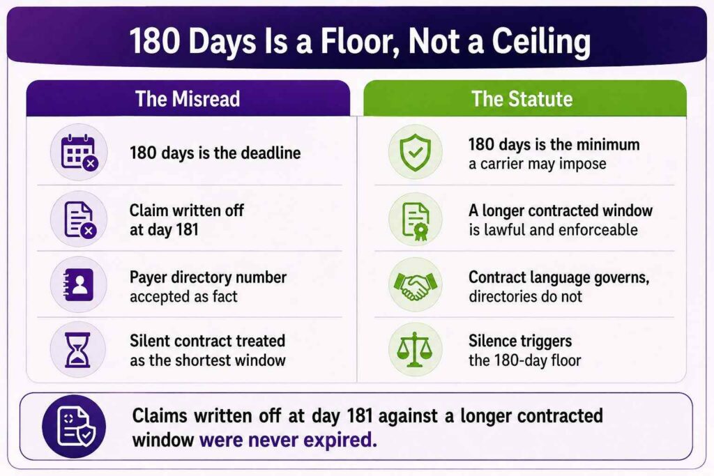 180 Days Is a Floor, Not a Ceiling
