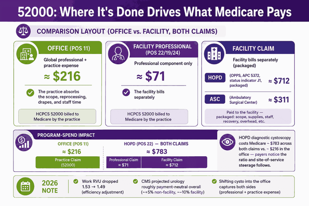 52000 Where It's Done Drives What Medicare Pays