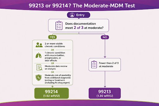 99213 or 99214? The Moderate-MDM Test