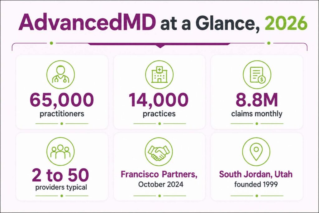AdvancedMD platform snapshot showing practitioner count, ownership, and practice size range