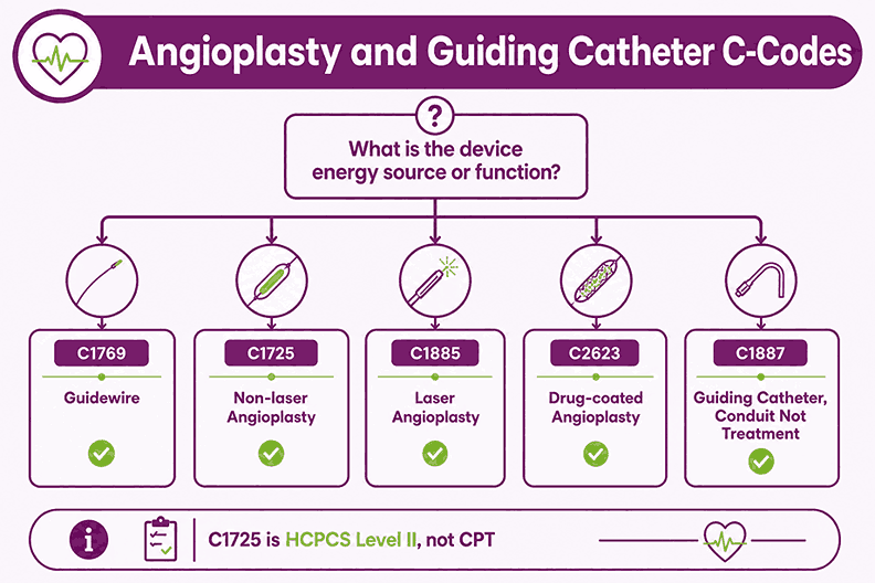 Decision tree separating angioplasty and guiding catheter C-codes by energy source and function