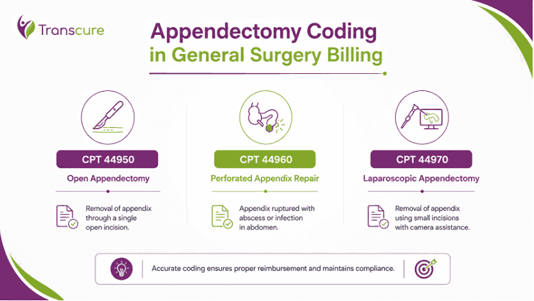 Appendectomy Coding in General Surgery Billing