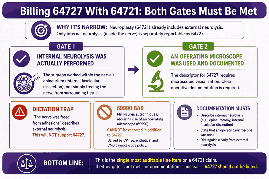 Billing 64727 With 64721 Both Gates Must Be Met