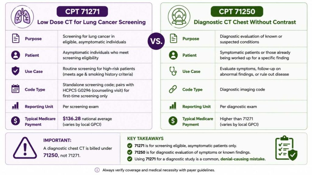 CPT 71271 vs 71250