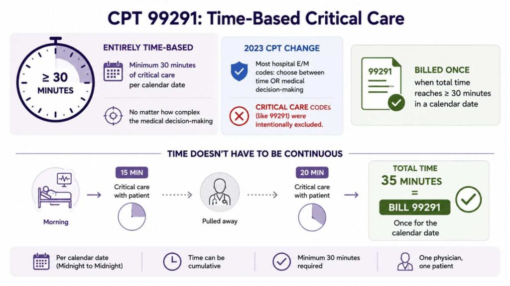 CPT 99291 Time-Based Critical Care