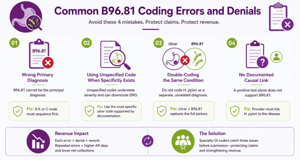 h pylori denials caused by coding and their fixes