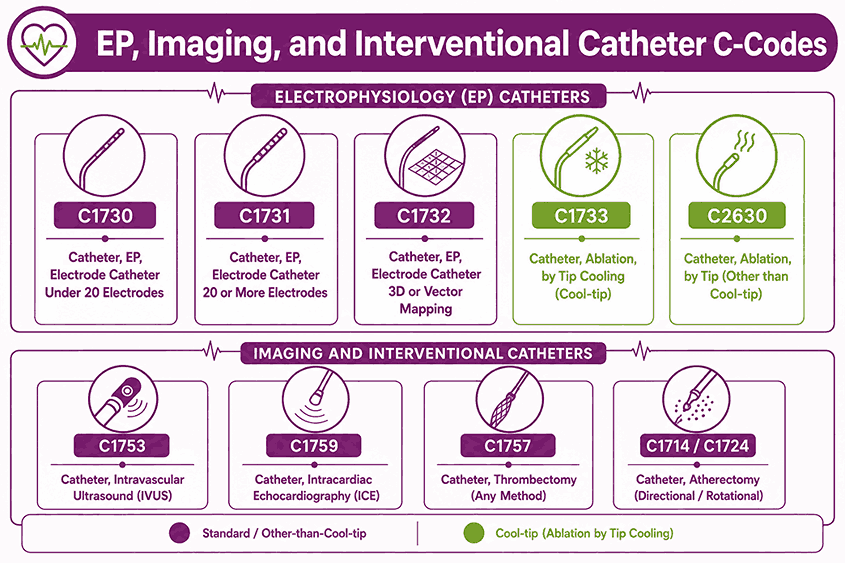 Grid of electrophysiology, imaging, and interventional catheter C-codes with the cool-tip distinction highlighted