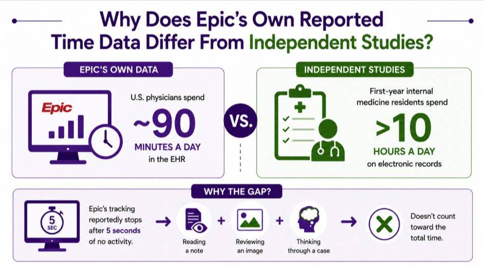 Epic Internal Studies vs Independant Reports