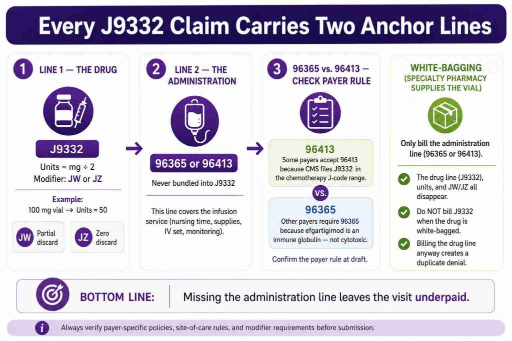 Every J9332 Claim Carries Two Anchor Lines