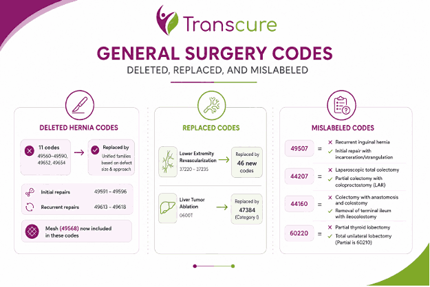 GENERAL SURGERY CODES DELETED, REPLACED, AND MISLABELED