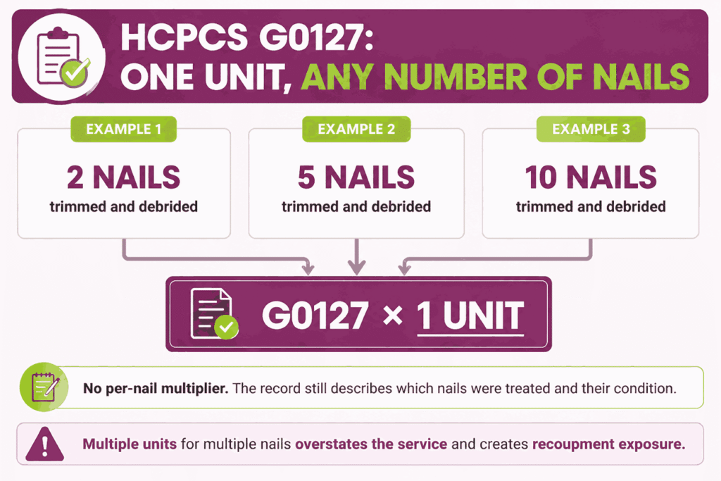 Infographic showing HCPCS G0127 bills as one unit per date of service regardless of how many dystrophic nails are trimmed