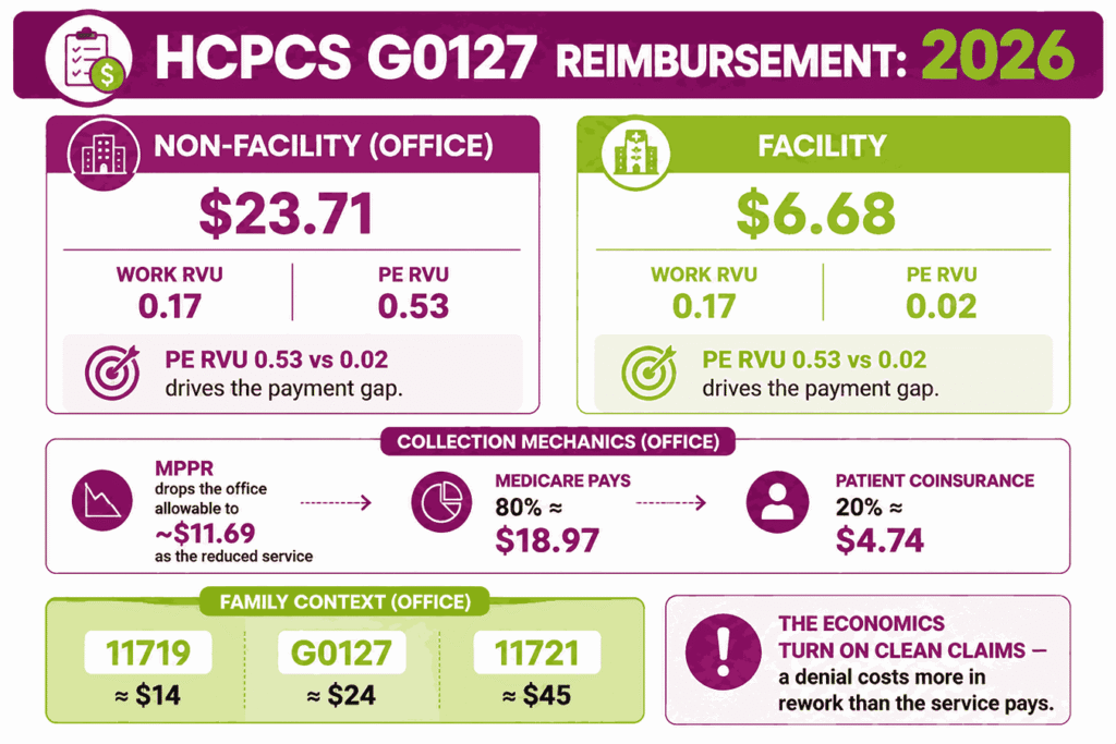 cost infographic showing 2026 Medicare office and facility payment for HCPCS G0127 with MPPR reduction and patient coinsurance