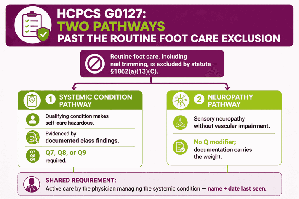 Infographic showing the two exception pathways that make HCPCS G0127 payable despite the statutory routine foot care exclusion