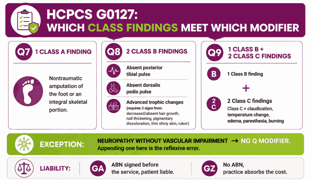 HCPCS G0127 WHICH CLASS FINDINGS MEET WHICH MODIFIER