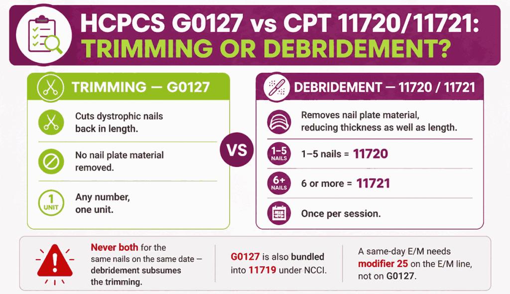 Comparison infographic distinguishing nail trimming under HCPCS G0127 from debridement under CPT 11720 and 11721 with same-day bundling rules