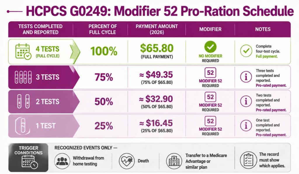Pro-ration scale infographic showing modifier 52 payment percentages for incomplete HCPCS G0249 four-test cycles