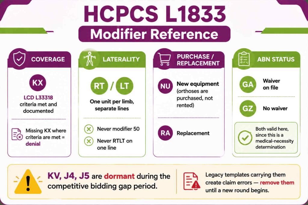 Reference infographic grouping HCPCS L1833 modifiers by coverage, laterality, purchase type, and ABN status with a warning on dormant competitive bidding modifiers