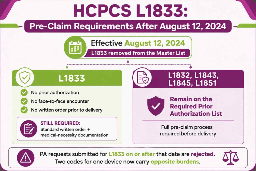 Comparison infographic showing HCPCS L1833 no longer requires prior authorization after August 12, 2024 while L1832 and related codes still do