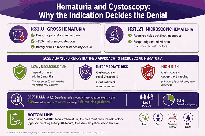 hematuria and cystoscopy denial reasons