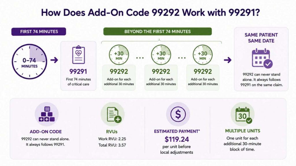 How Add-On Code 99292 Works with 99291