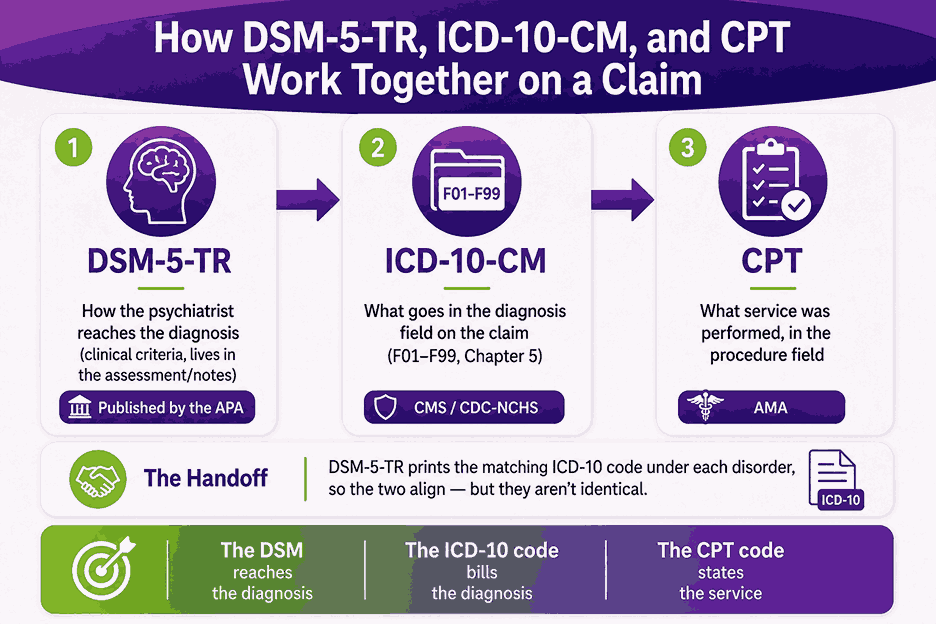 How DSM-5-TR, ICD-10-CM, and CPT Work Together on a Claim