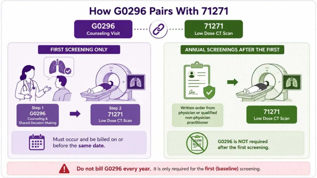 How Does G0296 Pair With 71271