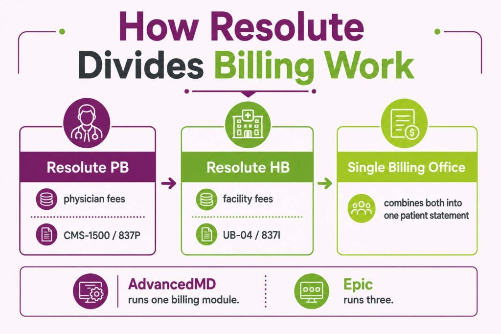 Epic Resolute Professional Billing, Hospital Billing, and Single Billing Office split by claim format