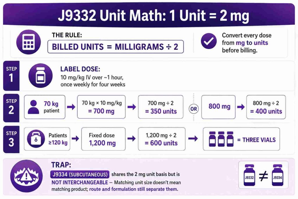 J9332 Unit Math 1 Unit = 2mg