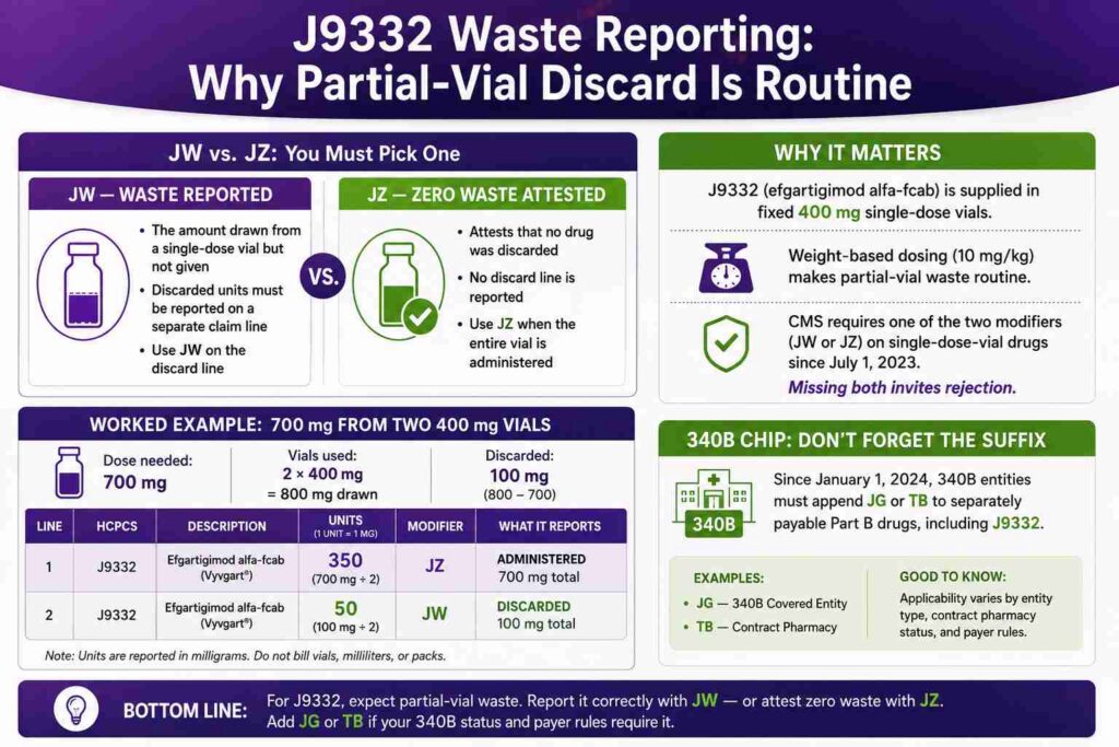 J9332 Waste Reporting Why Partial-Vial Discard Is Routine