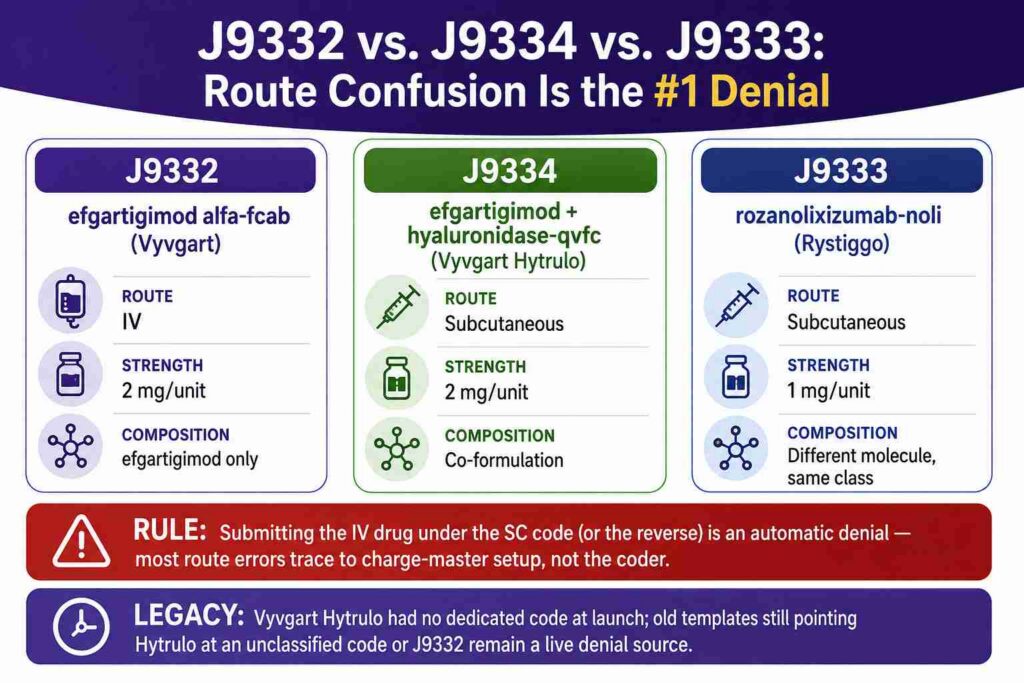 J9332 vs. J9334 vs. J9333 Route Confusion Is the #1 Denial #1 Denial
