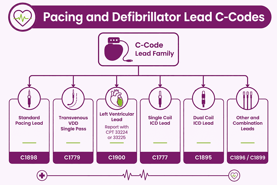 Branching map of pacemaker and defibrillator lead C-codes by placement route and coil configuration