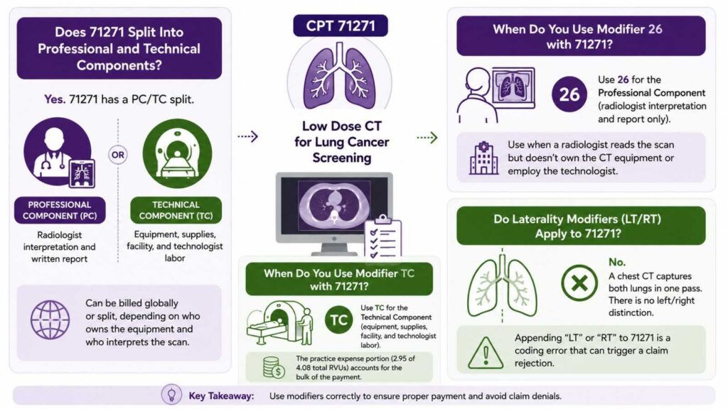 Professional and Technical Components of CPT Code 71271