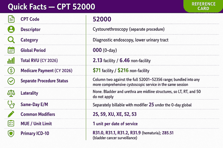 Quick Facts — CPT 52000